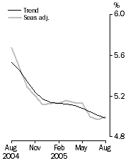 Graph: Unemployment rate