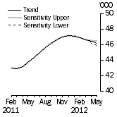 Graph: SENSITIVITY ANALYSIS 