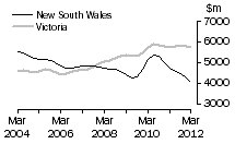 Graph: Value of work done, volume terms, NSW & Vic