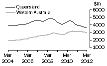 Graph: Value of work done, volume terms, QLD & WA