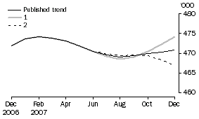 Graph: What If...? Revisions to Trend Estimates