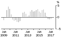 Graph: Residential