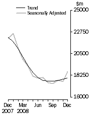 Graph: Value of dwelling commitments, Total dwellings