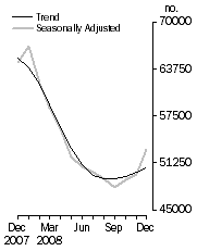 Graph: No. of dwelling commitments, Owner occupied housing