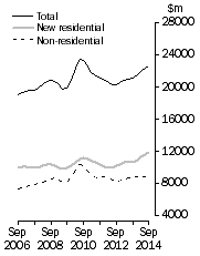Graph: Value of work done, chain volume measures  Trend estimates