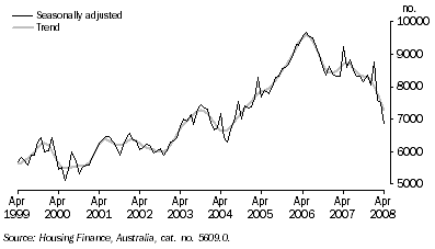 Graph: HOUSING FINANCE COMMITMENTS, Number of dwellings financed