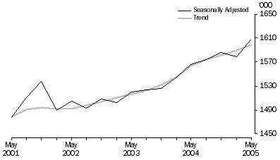 Graph: Public sector employees (000), Seasonally adjusted and Trend