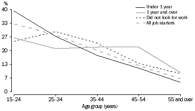 Graph: Job starters, Duration of looking for work before current job—Age distribution
