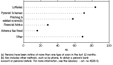 Graph: Victims of selected scams (a)