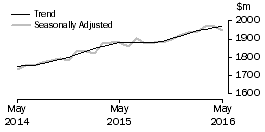 Graph: Clothing, footwear and personal accessory retailing