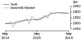 Graph: Department Stores