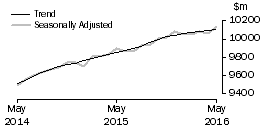 Graph: Food retailing