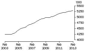 Graph: FEMALES