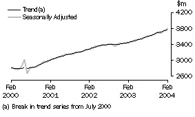 Graph - State Trends, Monthly Seasonally Adjusted and Trend Estimates, Victoria