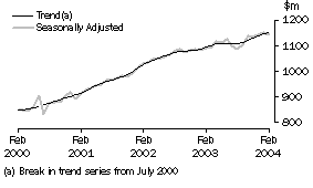 Graph - State Trends, Monthly Seasonally Adjusted and Trend Estimates,  South Australia