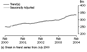 Graph - State Trends, Monthly Seasonally Adjusted and Trend Estimates, Tasmania