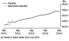 Graph - State Trends, Monthly Seasonally Adjusted and Trend Estimates, New South Wales