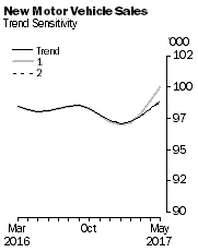 Graph: New Motor Vehicle Sales - Trend Sensitivity