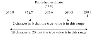 Diagram: Confidence intervals of estimates