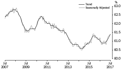 Graph: Graph 1, Employment to population ratio, Persons, July 2007 to July 2017