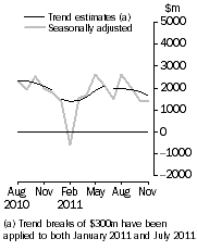 Graph: Graph This graph show the Balance on Goods and Services for the Trend and Seasonally adjusted series