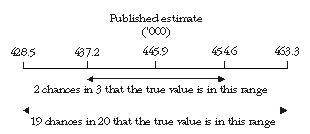 Diagram: Confidence intervals of estimates
