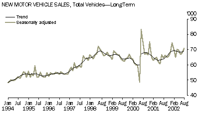 Graph - New motor vehicle sales, total vehicles - long term