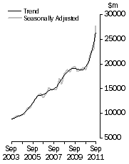 Graph: Value of work done, Chain volume measures