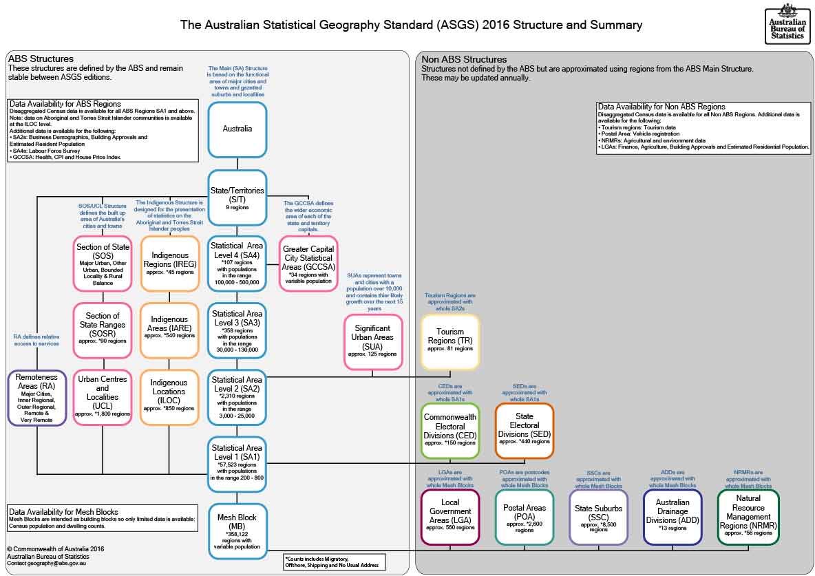 Graphic: Diagram depicts the various ABS Structures, their component regions and how they interrelate for the ASGS 2016.  The MB forms the base region for all individual structures aggregating up through the different hierarchies. 