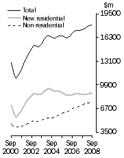 Graph: Value of work done, Chain volume measures—Trend estimates