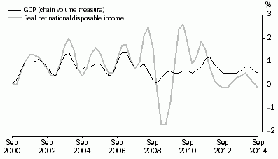Graph: Percentange Changes: Trend