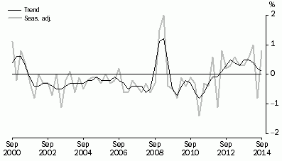 Graph: NET EXPORTS CONTRIBUTION TO GROWTH, Volume measures