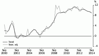 Graph: HOUSEHOLD SAVING RATIO, Current prices