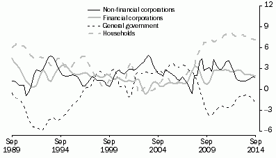 Graph: Net saving, By sector—relative to Net national disposable income: Trend