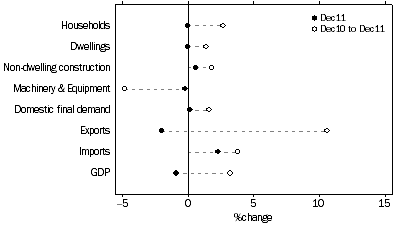 Graph: SELECTED EXPENDITURE CHAIN PRICE INDEXES, Percentage changes: Original