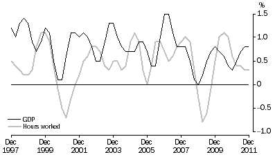 Graph: PERCENTAGE CHANGE: Trend