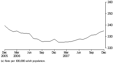 Graph: Community-based corrections rate, per month