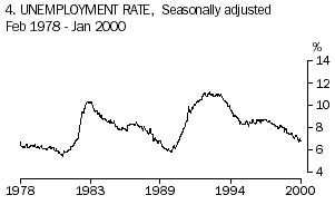 Diagram: Seasonally adjusted unemployment rate, from February 1978 to January 2000