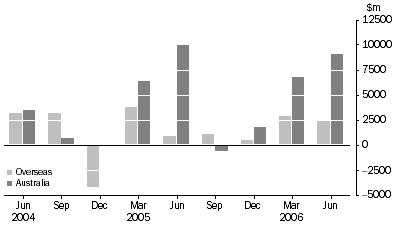 Graph: Increase in asset backed securities, from previous quarter