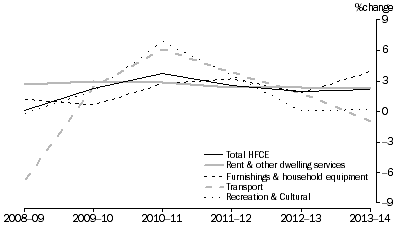 Graph: HFCE, Percentage Change, Volume measures