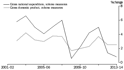 Graph: GDP AND GNE
