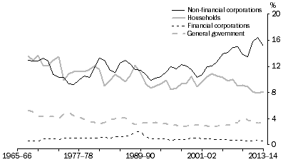 Graph: Investment, By sector—relative to GDP