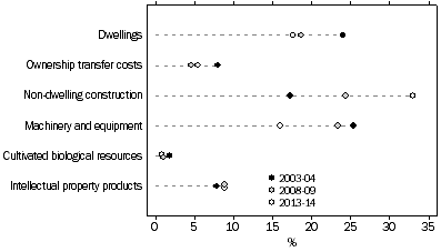 Graph: Private Investment, By type of asset, Relative to Total GFCF