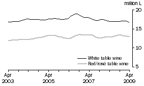 Graph: Total White and Red and Ros� Table wine, Trend