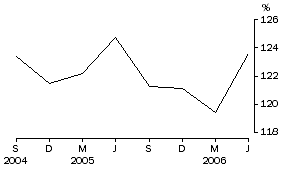 Graph: Household debt to liquid assets ratio