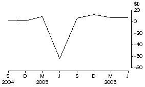 Graph: Net purchases of equities by non-residents