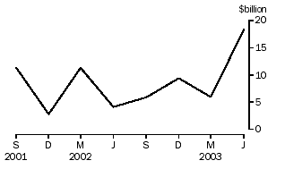 Graph -  Rest of world, net purchases of bonds ($b)