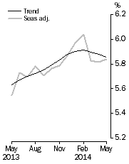 Graph: Unemployment Rate