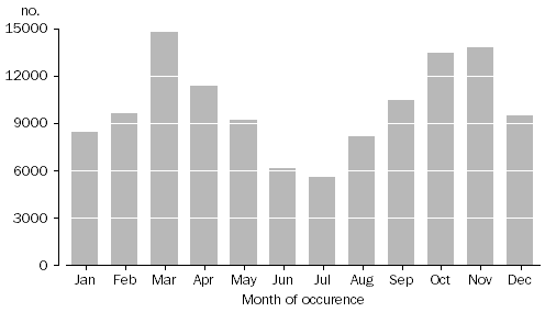 1.12 Months of marriage, Australia, 2014