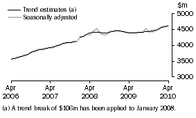 Graph: SERVICES CREDITS